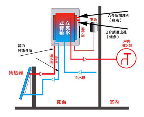 自然對流型陽台壁掛式太陽能熱水器工作原理圖：